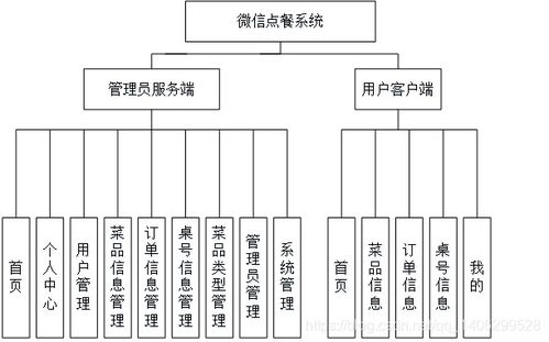 基于微信小程序的點餐系統的設計與實現——網絡系統工程的設計